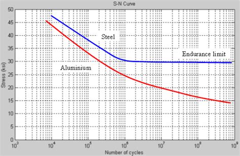 steel fatigue limits